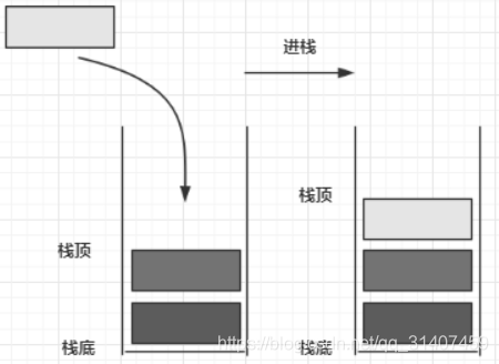 进栈