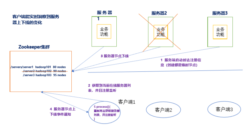 服务器动态上下线