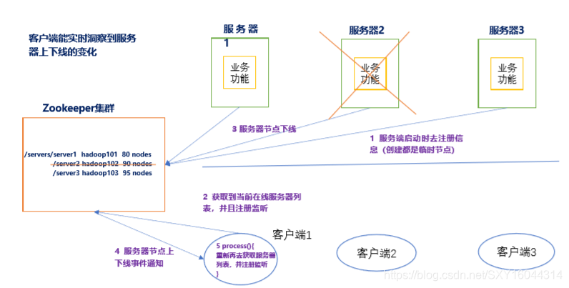 服务器动态上下线