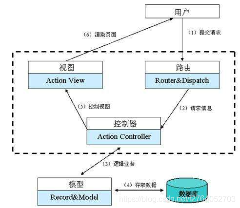 Access Process