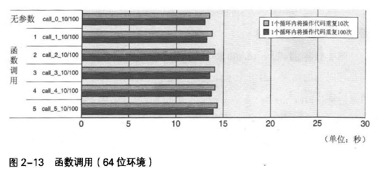 《C程序性能优化》学习笔记【二】—— 执行成本