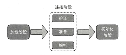 类的加载过程