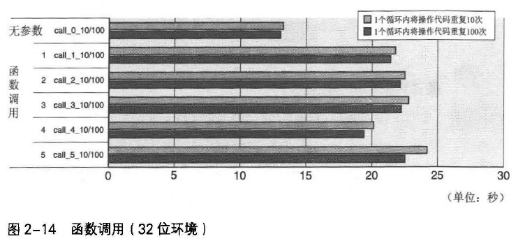 《C程序性能优化》学习笔记【二】—— 执行成本