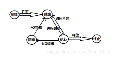 进程的五种基本状态及转换