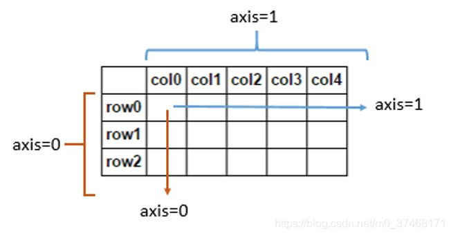 Python数据分析中 DataFrame axis=0与axis=1的理解-CSDN博客