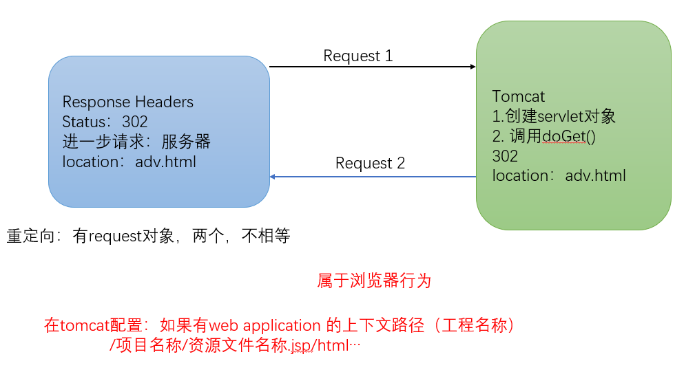 response响应信息（重定向、定时刷新、设置响应类型、打开资源方式）-CSDN博客