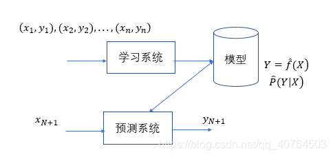 监督学习问题