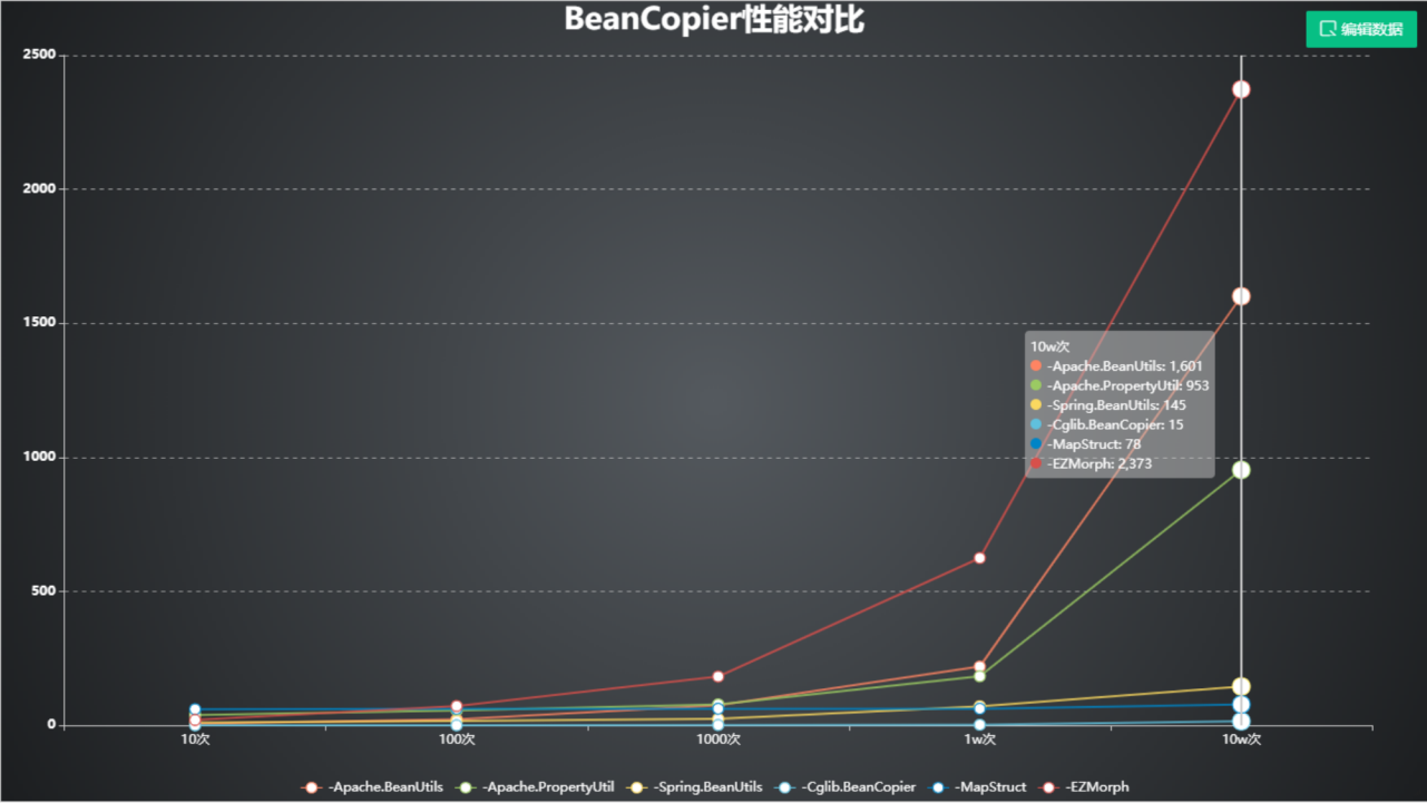 BeanCopier性能对比