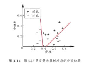 图4.14 图4.13多变量决策树对应的分类边界