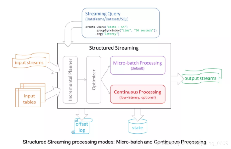 Structured streaming output mode - Programmer Sought