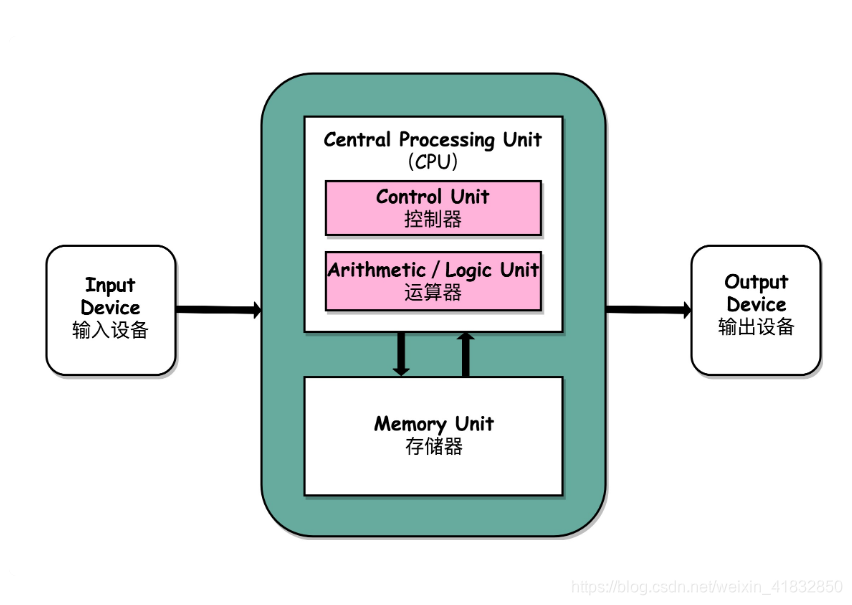 冯·诺依曼体系架构示意图