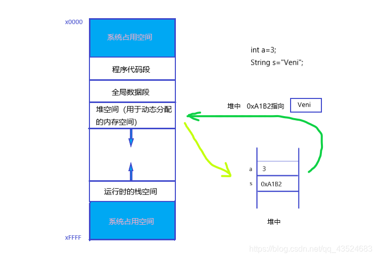 Java程序运行时内存空间的分配 及基本数据类型在底层的分配