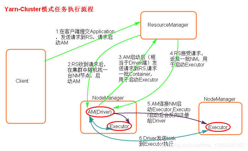 Yarn-cluster模式任务执行流程