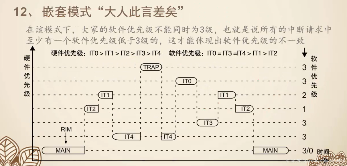 嵌套模式