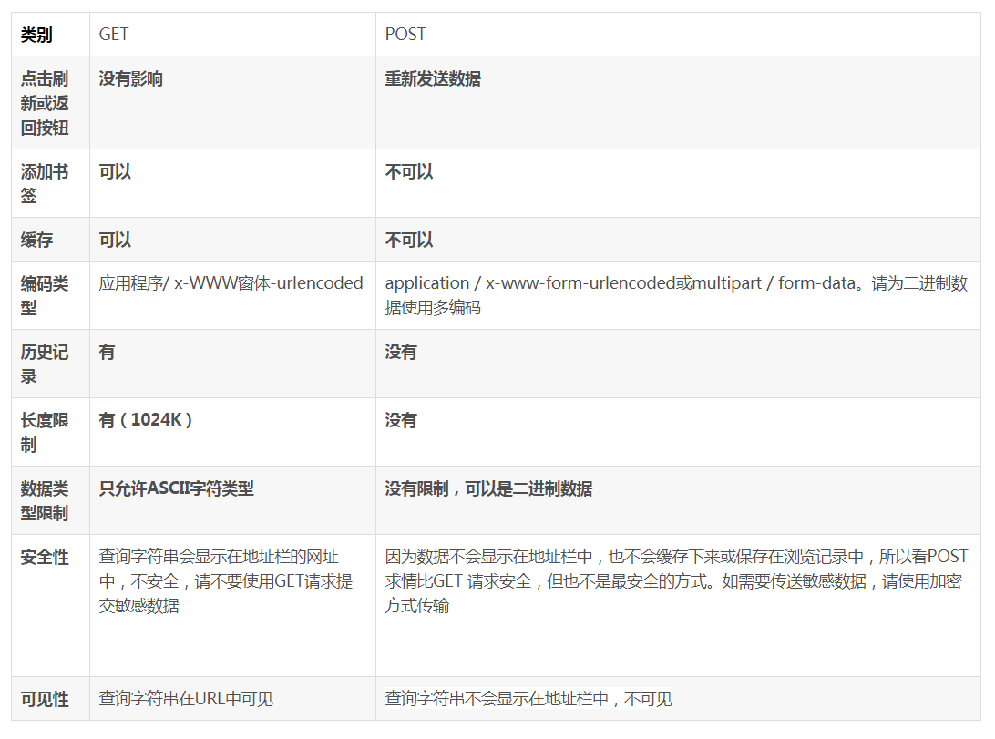 浅谈post和get请求的区别_post 成功 get 是被-CSDN博客