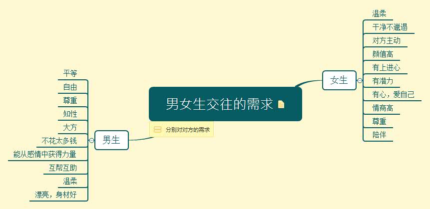 大学生男女感情需求讨论 微笑的詩人 的博客 Csdn博客