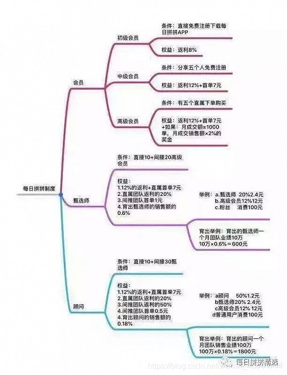 长跑or 2VC？每日优鲜的呐喊与彷徨