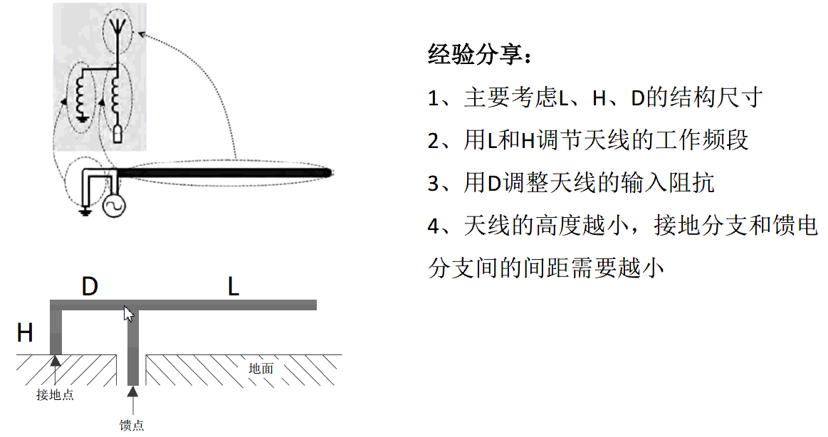 觉得非常不错,内容主要讲了倒f天线的基本原理,设计注意事项,并且有