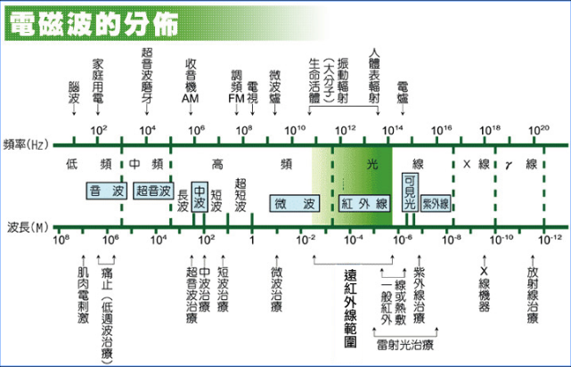 一,电磁波频谱的划分