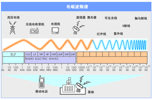 計算機網絡與無線通信系統學習13:電磁波頻譜的劃分