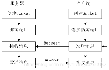 图1. UDP通信流程