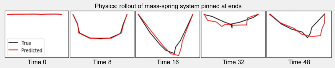 论文笔记11：Relational inductive biases, deep learning, and graph networks翻译笔记