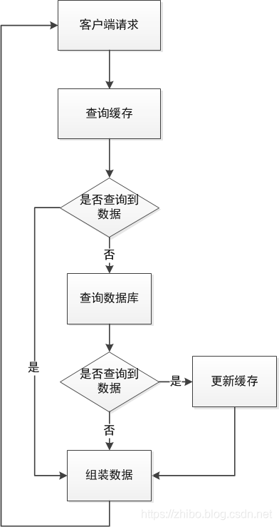 初级缓存方案