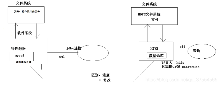 hive数据仓库和mysql的区别