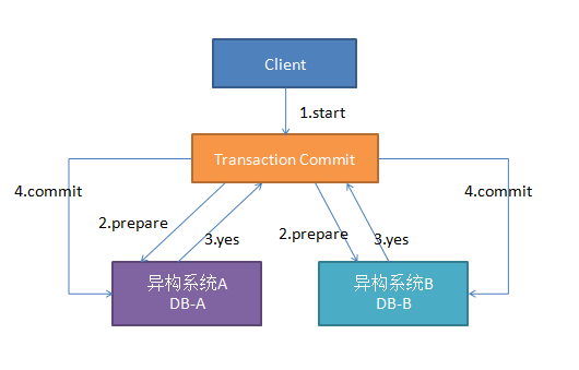 2阶段提交