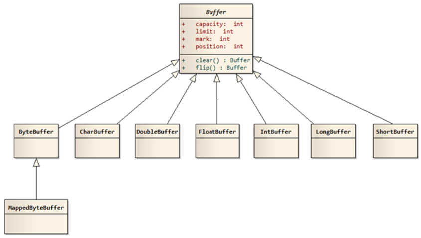 Java io api. Java Nio. Netty java.