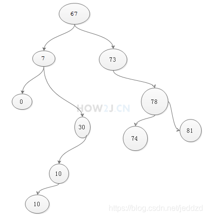 二叉树排序-插入数据