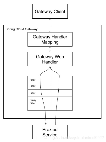 微服务网关实战——Spring Cloud Gateway