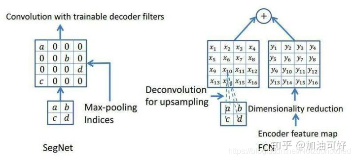 SegNet和FCN decoder方式对比