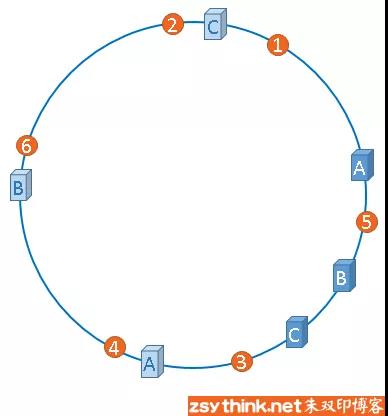 分布式缓存——一致性哈希算法