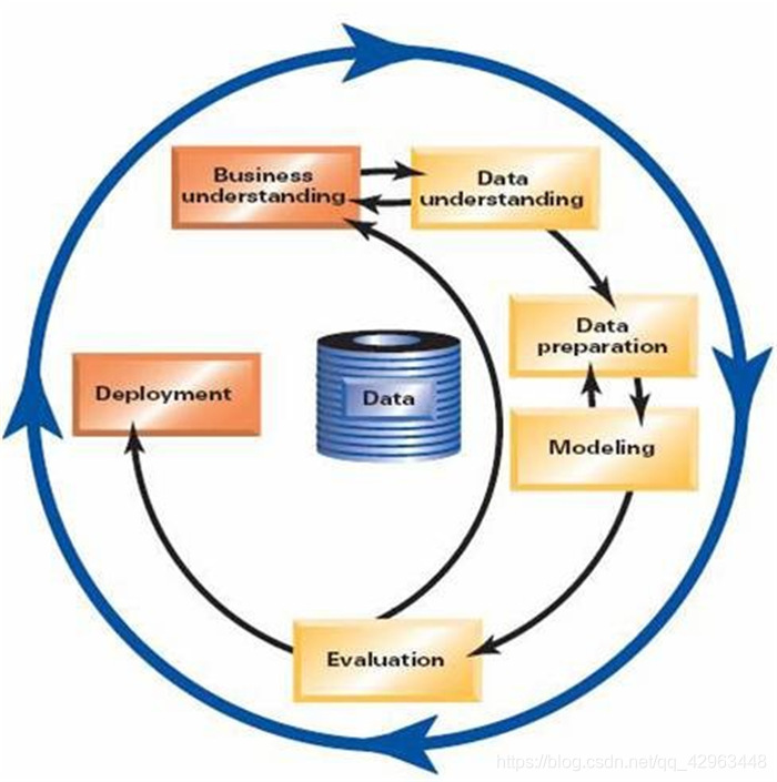 6 Этапов методологии crisp-DM. Crisp-DM 6 этапов. Этапы методологии crisp-DM. Crisp-DM этапы.