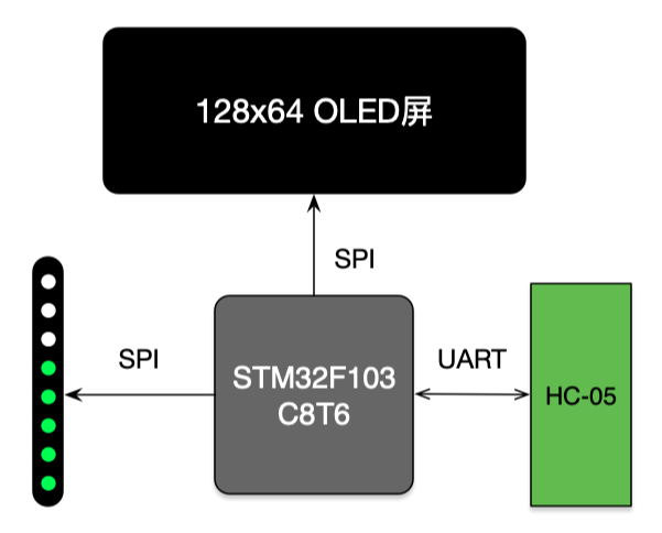 用STM32制作汽车蓝牙OBD转速/车速表（带LED转速指示）