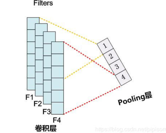 MaxPooling Over Time