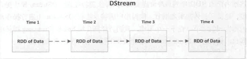 DStream 与 RDD 的关系图