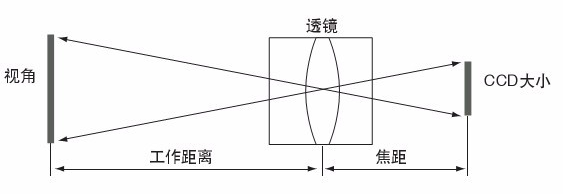 工业相机镜头选型（四）