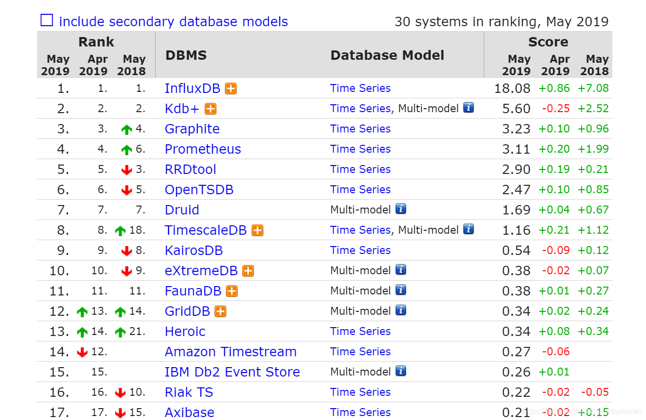 时序数据库排名