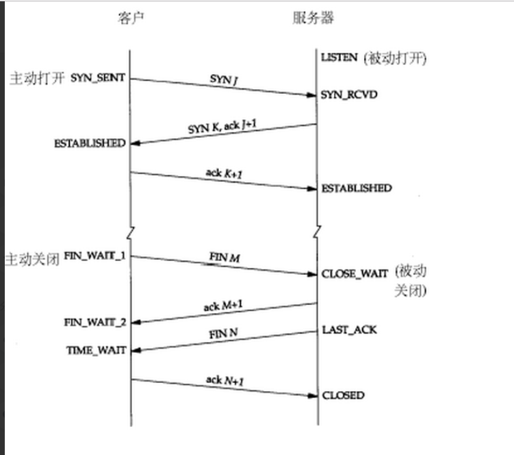 关于三次握手与四次挥手面试官想考我们什么？--- 不看后悔系列