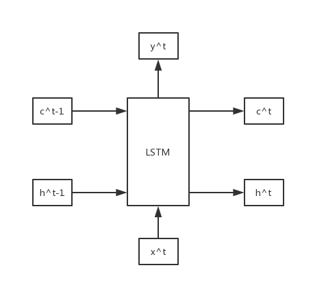 LSTM