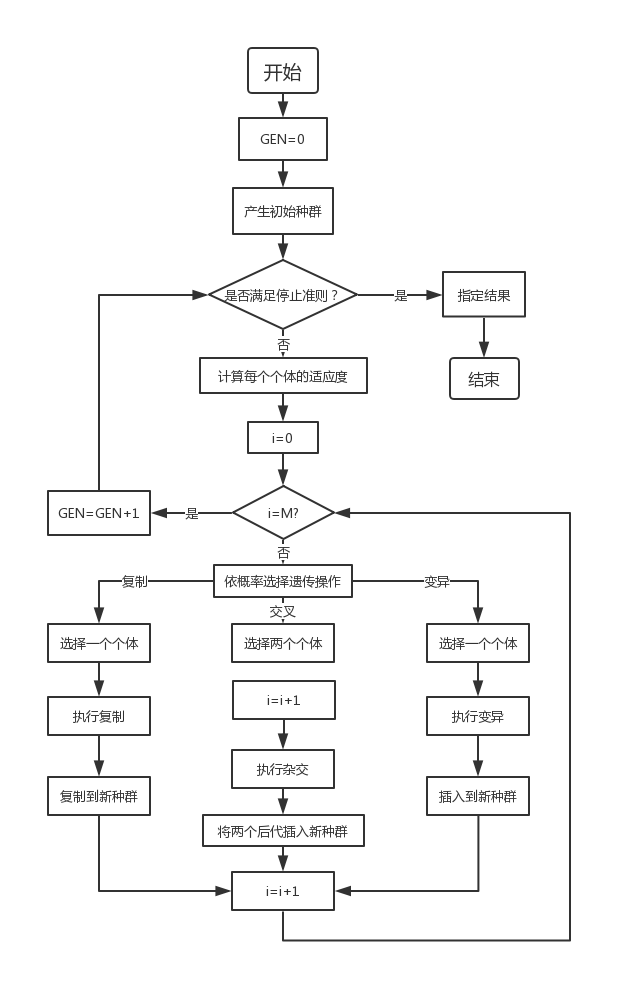 详解遗传算法（含MATLAB代码）