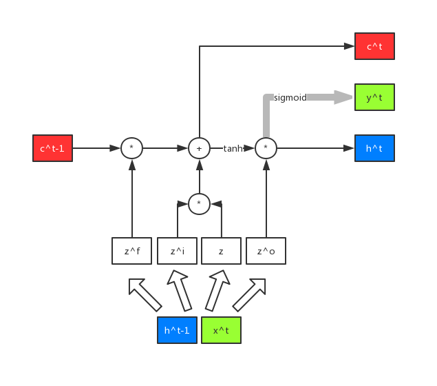 LSTM