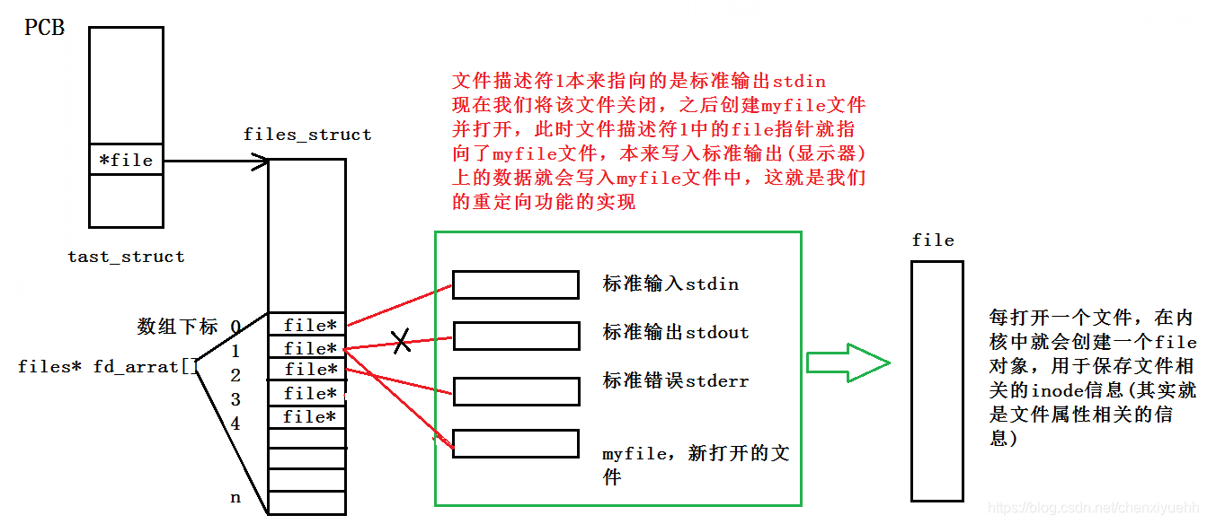 【Linux】—— Linux下的基础IO