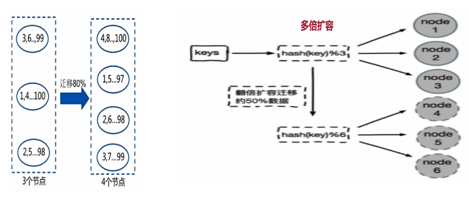 总结Redis Cluster原理+基本使用+运维注意事项