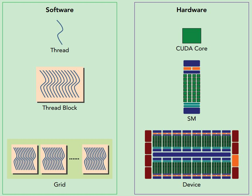 CUDA编程：SM（Streaming Multiprocessing）_streaming multiprocessor-CSDN博客