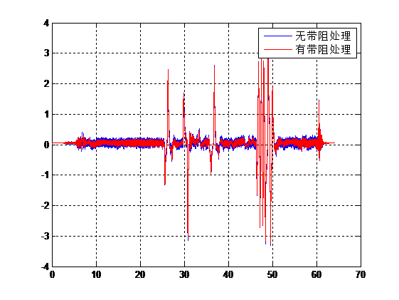 再谈IMU数据处理(滤波器)_imu数据预处理 arma-CSDN博客