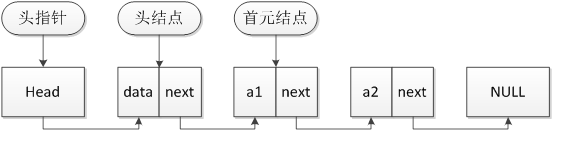 头结点