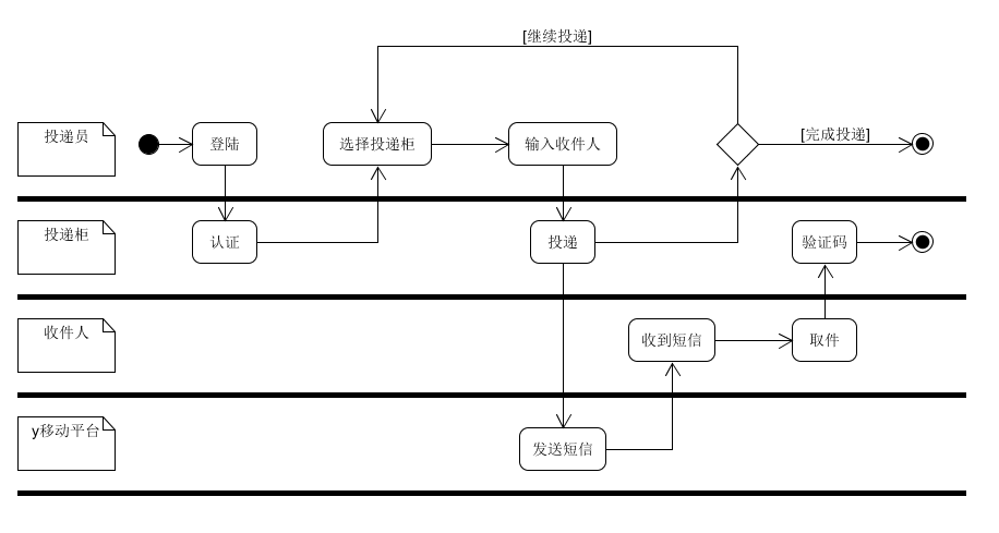 系分第七周作业用例图活动图多泳道图
